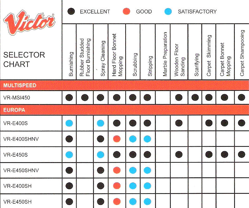 Victor Multispeed & Europa Selector Chart